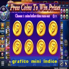 grafico mini indice em tempo real